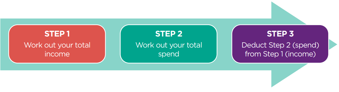 Budgeting steps. Step 1 work out your total income, step two work out your total spent, step 3 deduct step 2 from step 1.