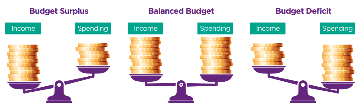 Three purple scales with coins showing the difference between a budget surplus, balanced budget, and budget deficit.