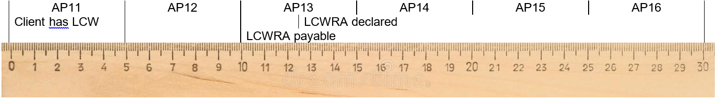 Figure 5 – LCWRA declared during existing claim where claimant has LCW