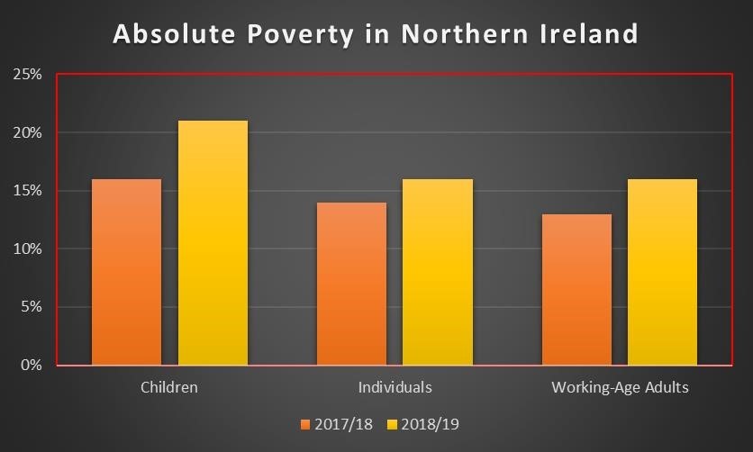 Chart showing absolute poverty levels in Northern Ireland from 2017 to 2019